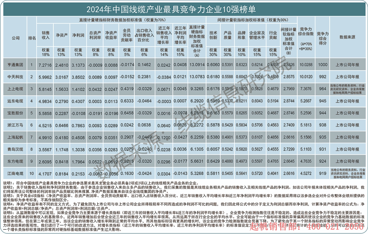 2024年度線纜產(chǎn)業(yè)最具競爭力企業(yè)10強(qiáng)榜單，起帆電纜位列第七名